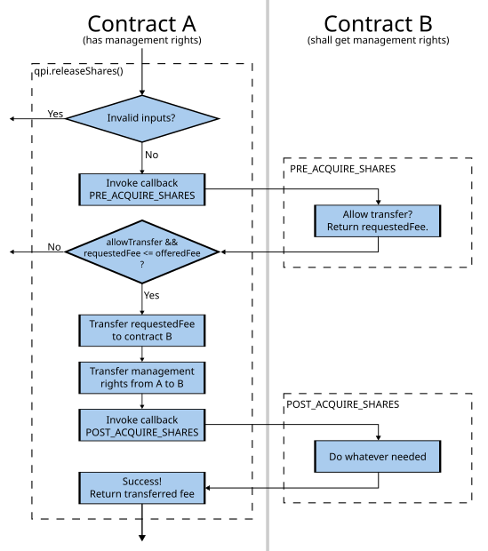qpi.releaseShares()